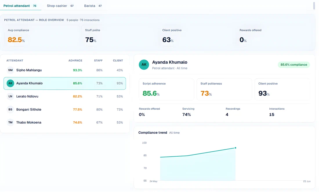 Service Bear dashboard: role tabs, a staff leaderboard ranked by compliance, and a compliance trend over time.
