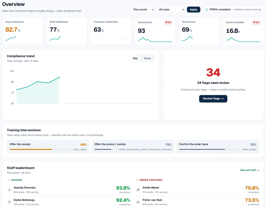 Service Bear overview dashboard: average compliance, staff and customer politeness, the flags that need review, the training items the whole team is failing most, and a staff leaderboard.